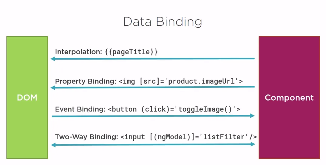 Diagram: Data Binding in Angular