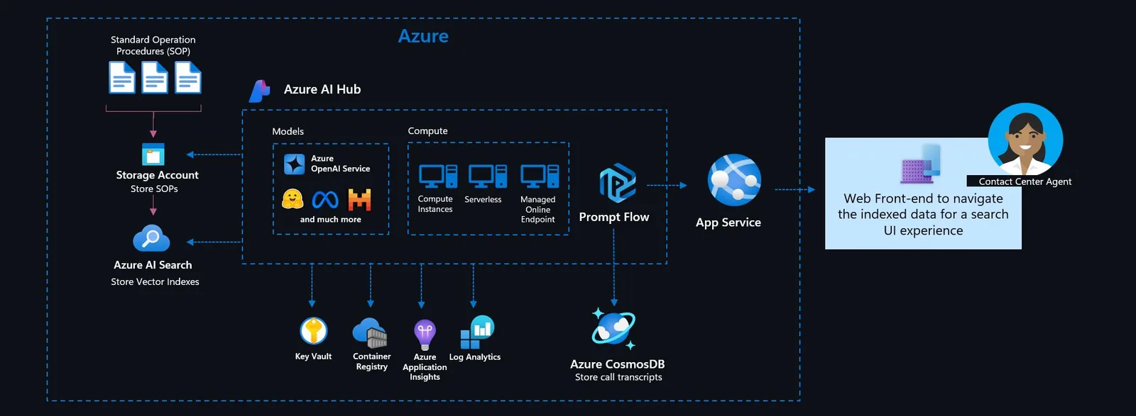 Diagram: Azure OpenAI Service