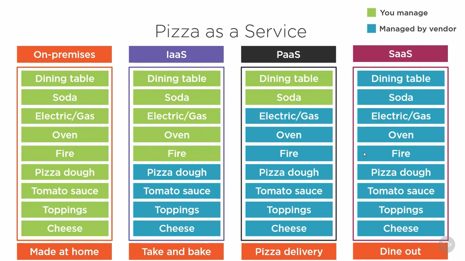 Diagram: IaaS vs PaaS vs SaaS