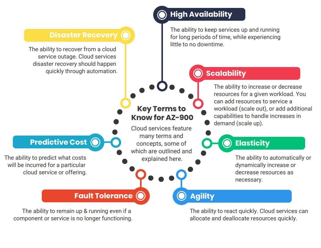 Diagram: Key Terms for AZ-900