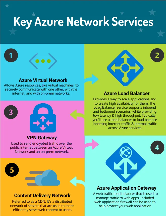 Diagram: Azure Network Services