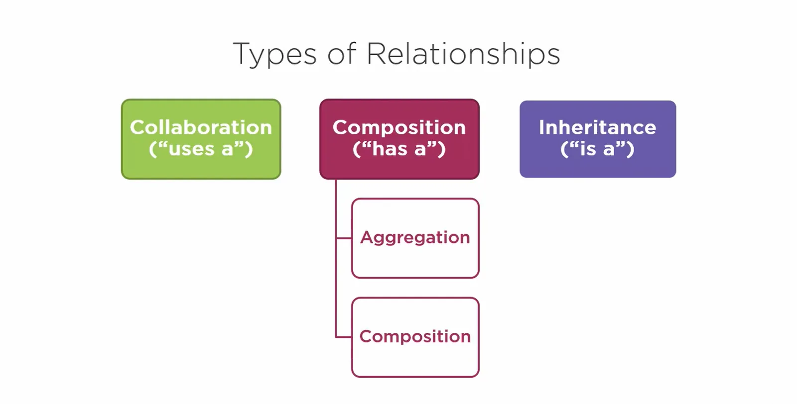 Diagram: OOP Relationships Explained