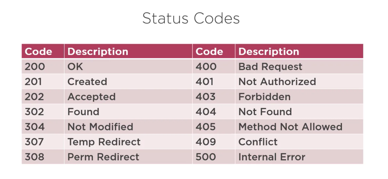 Diagram: HTTP Status Codes