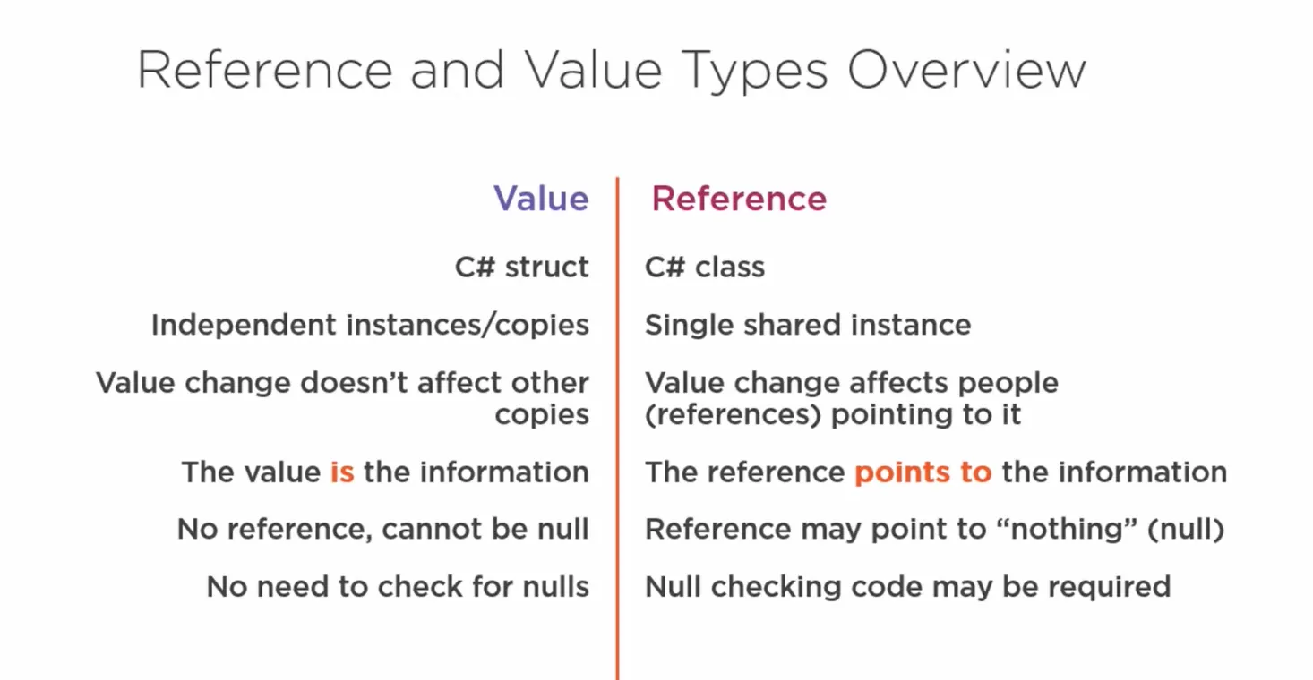 Diagram: Value Type vs Reference Type